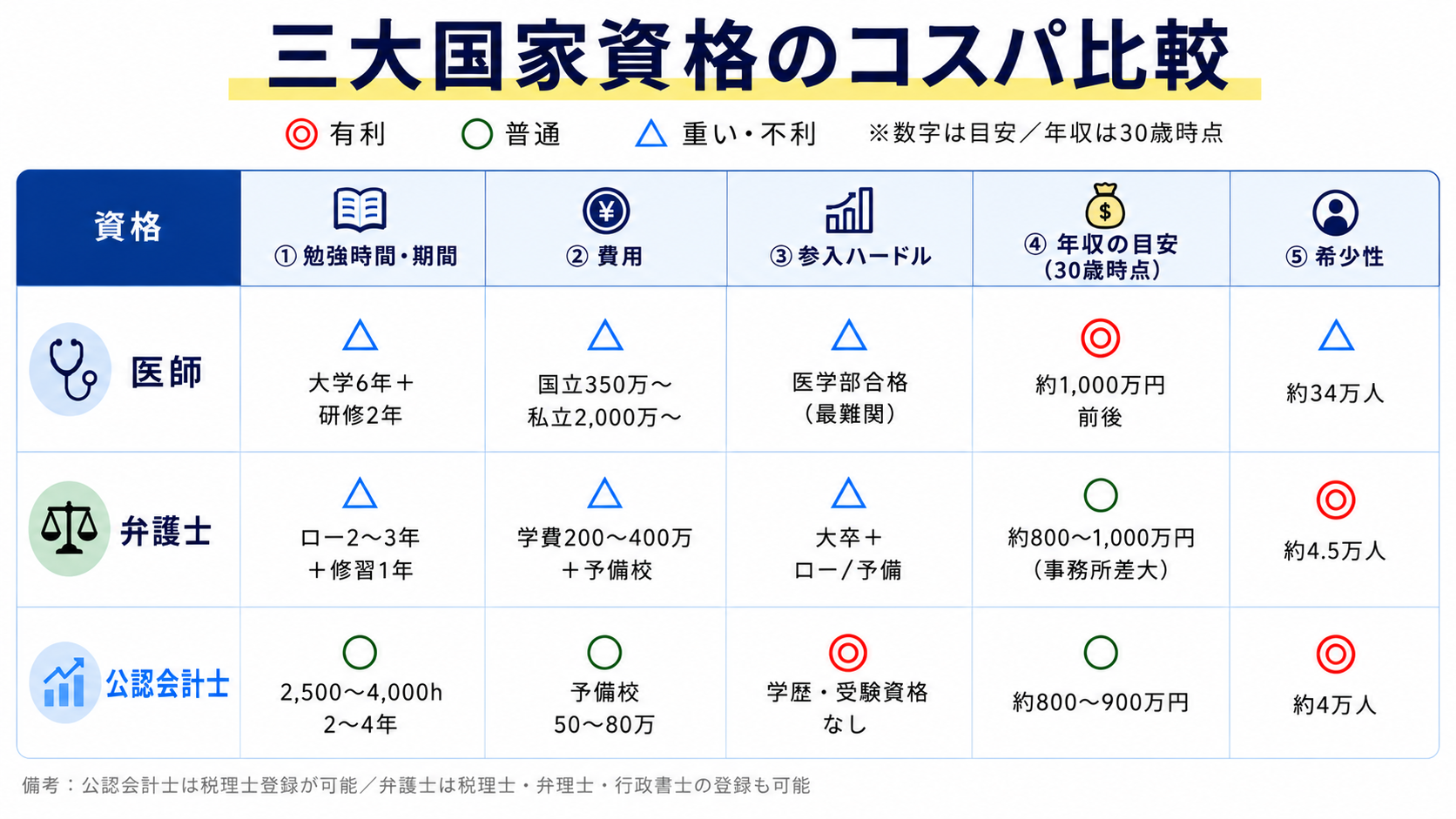 三大国家資格(公認会計士・医師・弁護士)のコスパ比較表。公認会計士は勉強時間2,500〜4,000時間(2〜4年)・費用50〜80万・受験資格なし・30歳時点の年収目安800〜900万円・登録者約4万人。医師は大学6年+研修2年・費用350万〜2,000万円・医学部合格が最難関・年収約1,000万円前後・約34万人。弁護士はロー2〜3年+修習1年・学費200〜400万+予備校・年収800〜1,000万円(事務所差大)・約4.5万人。