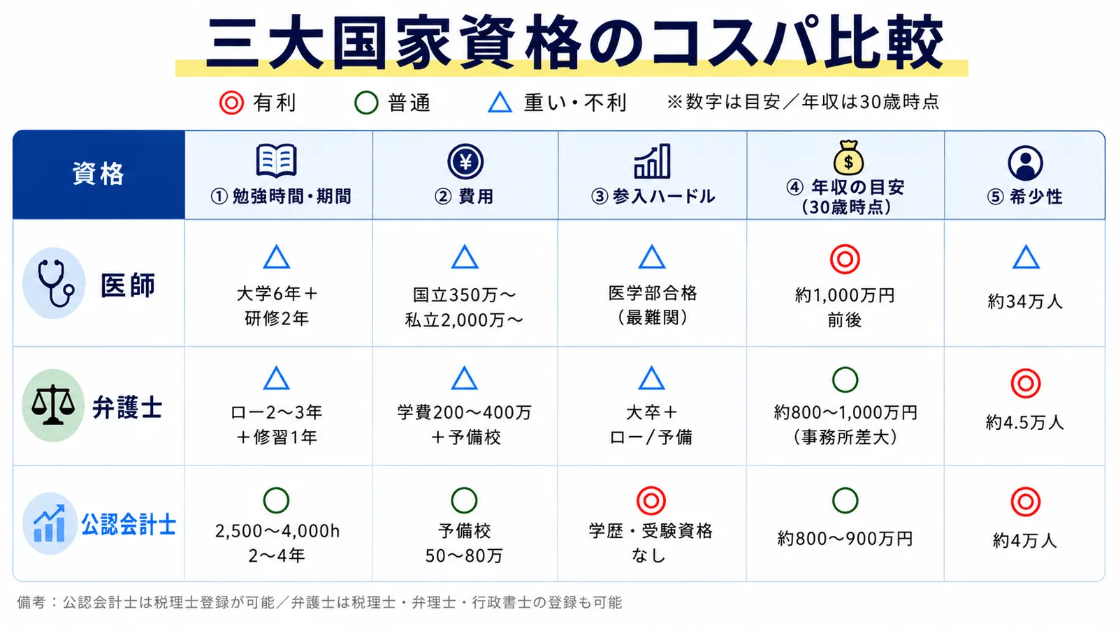 三大国家資格(公認会計士・医師・弁護士)のコスパ比較表。公認会計士は勉強時間2,500〜4,000時間(2〜4年)・費用50〜80万・受験資格なし・30歳時点の年収目安800〜900万円・登録者約4万人。医師は大学6年+研修2年・費用350万〜2,000万円・医学部合格が最難関・年収約1,000万円前後・約34万人。弁護士はロー2〜3年+修習1年・学費200〜400万+予備校・年収800〜1,000万円(事務所差大)・約4.5万人。