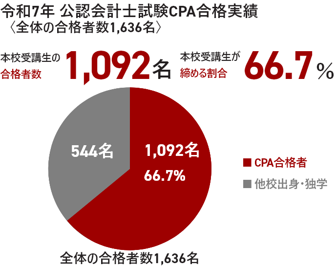 令和7年公認会計士試験のCPA会計学院の合格実績。全体の合格者数1,636名のうち、CPA会計学院の受講生が1,092名で、シェアは66.7%を占める円グラフ。