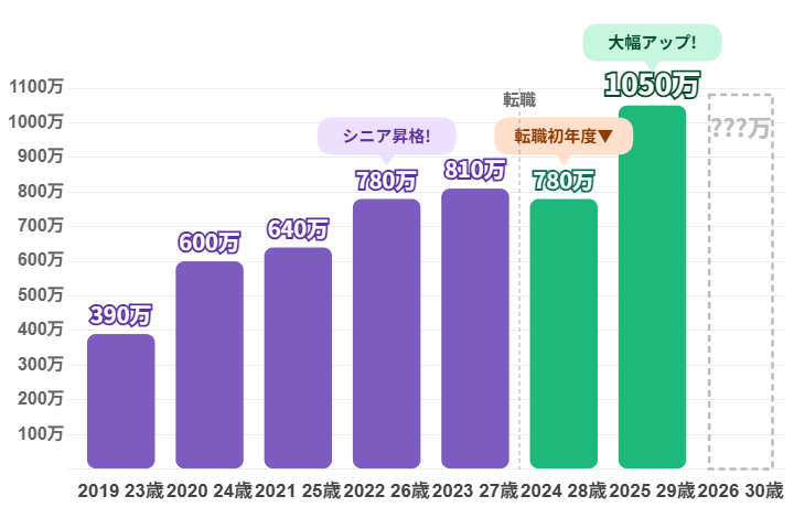 まるめがね会計士の23歳から29歳までの年収推移グラフ。23歳390万円から始まり、24歳600万、25歳640万、26歳780万（シニア昇格）、27歳810万（転職）、28歳780万（転職初年度）、29歳1,050万円（大幅アップ）と推移している。